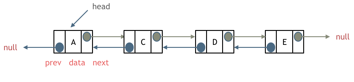 Fundamentals of Linked List