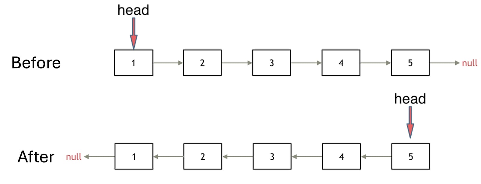 206. Reverse Linked List
